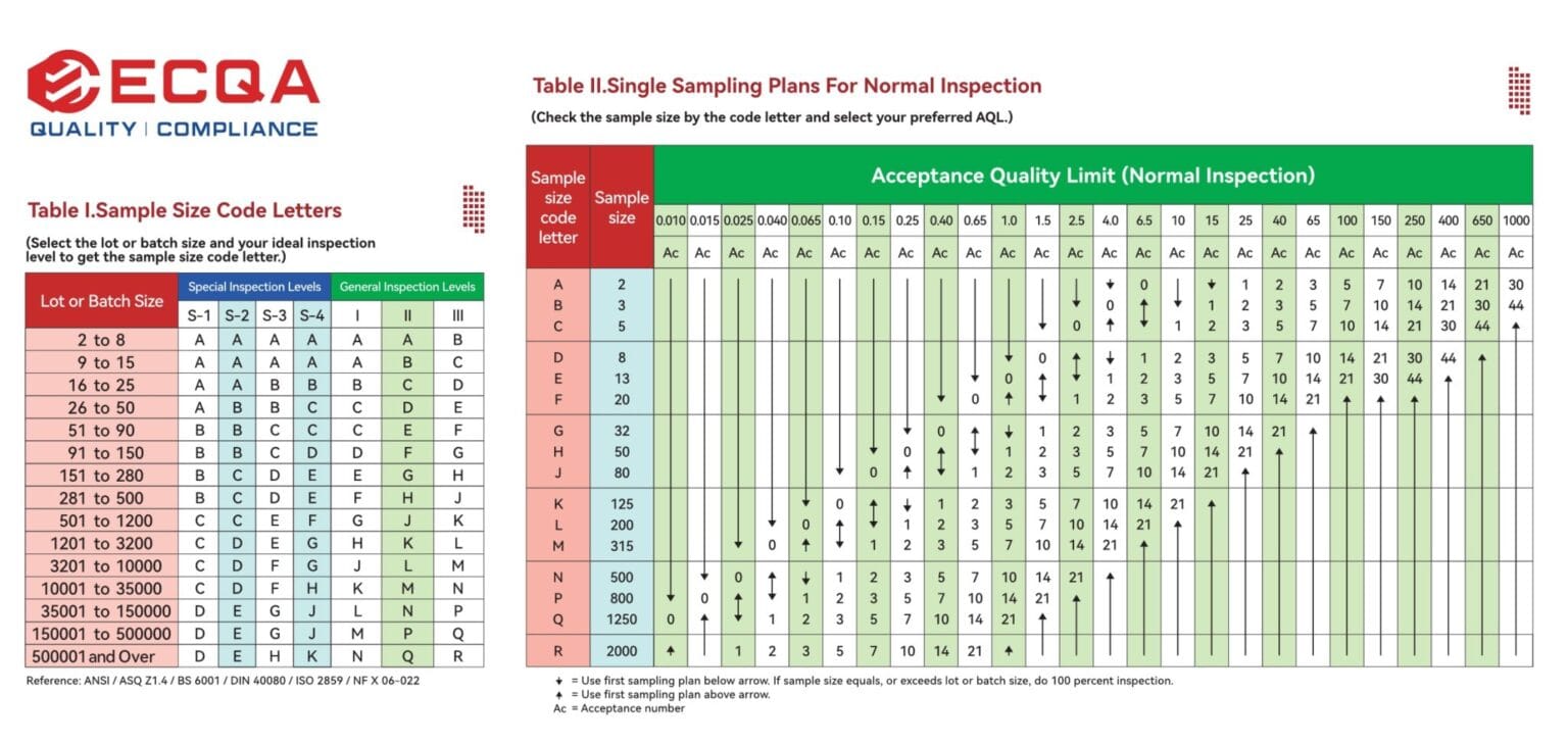 Free AQL Chart PDF Download | ECQA